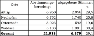 Ergebnis der Meinungsumfrage zur Namensfindung für die neue Verbandsgemeinde Ergebnis der Meinungsumfrage zur Namensfindung für die neue Verbandsgemeinde