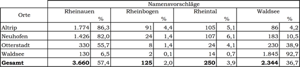 Ergebnis der Meinungsumfrage zur Namensfindung für die neue Verbandsgemeinde Ergebnis der Meinungsumfrage zur Namensfindung für die neue Verbandsgemeinde
