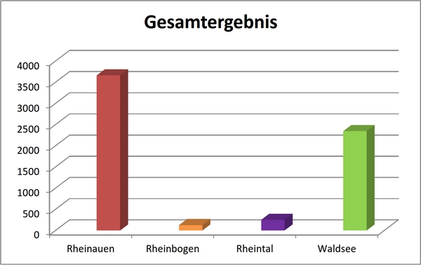 Gesamtergebnis der Meinungsumfrage zur Namensfindung für die neue Verbandsgemeinde Gesamtergebnis der Meinungsumfrage zur Namensfindung für die neue Verbandsgemeinde
