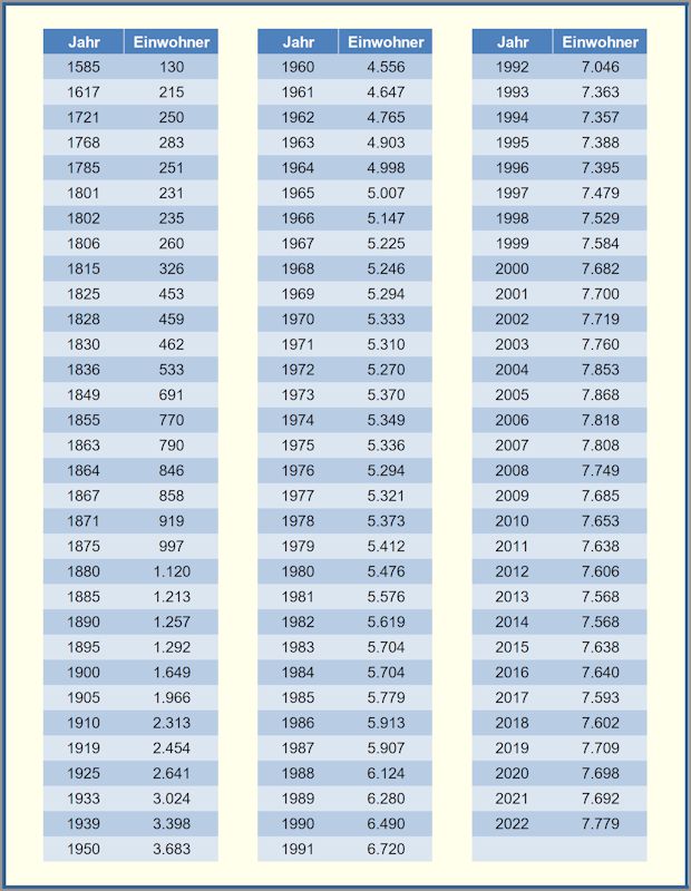 Die Entwicklung der Einwohnerzahlen in Altrip seit 1585